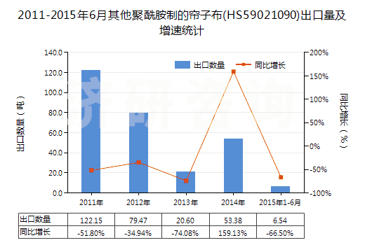 2011-2015年6月其他聚酰胺制的簾子布(HS59021090)出口量及增速統(tǒng)計 2011-2015年6月其他聚酰胺制的簾子布(HS59021090)出口量及增速統(tǒng)計